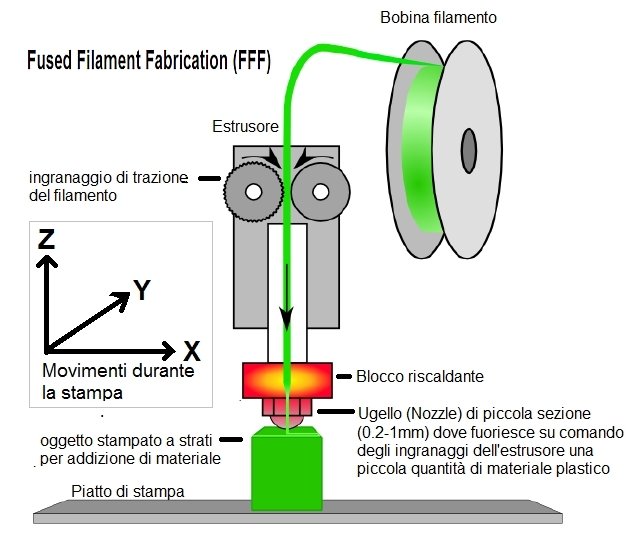 Tecnologia stampa 3d Fused Filament Fabrication (FFF)